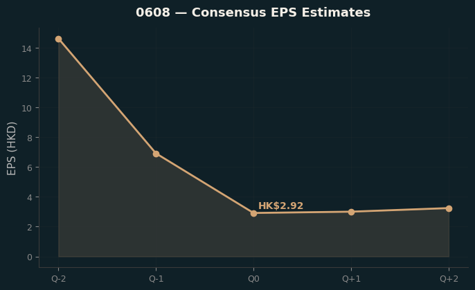 Consensus EPS