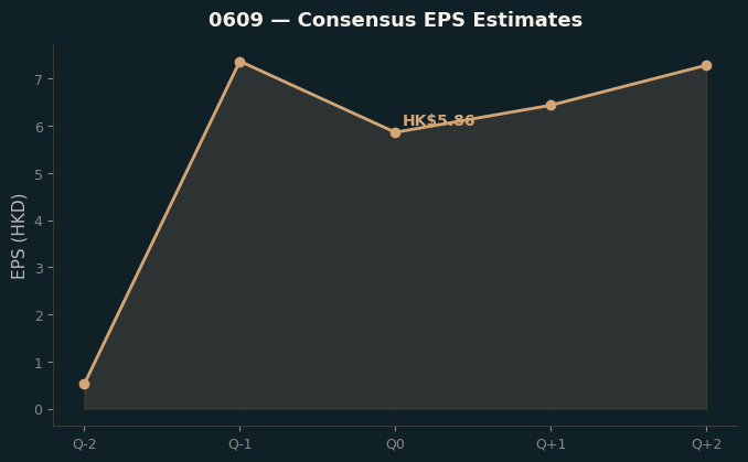 Consensus EPS