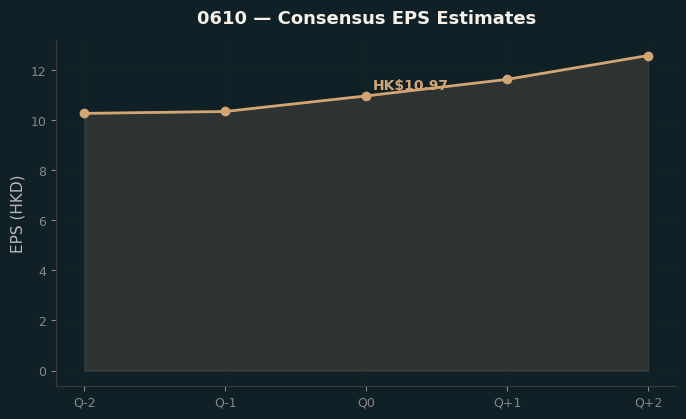 Consensus EPS