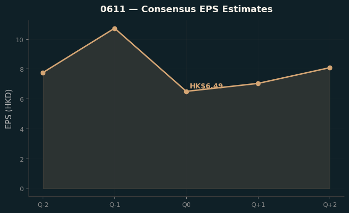 Consensus EPS