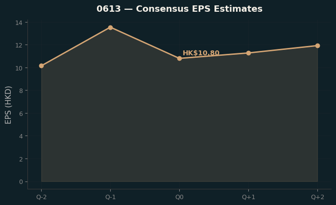 Consensus EPS