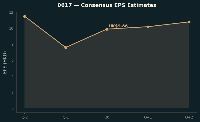 Consensus EPS