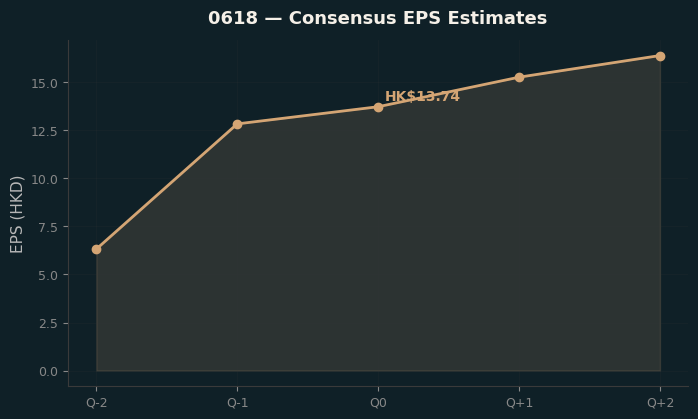 Consensus EPS