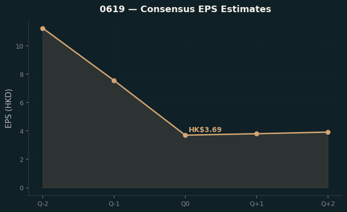 Consensus EPS