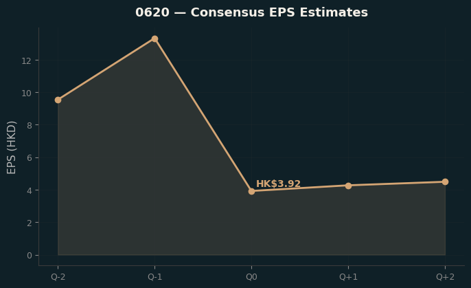 Consensus EPS