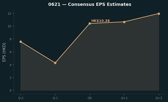 Consensus EPS