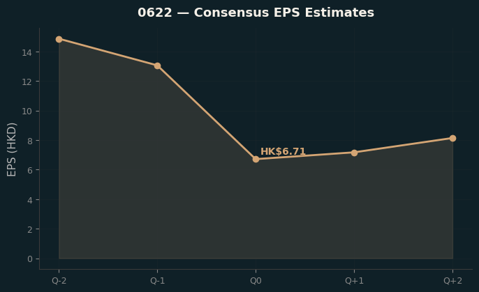 Consensus EPS