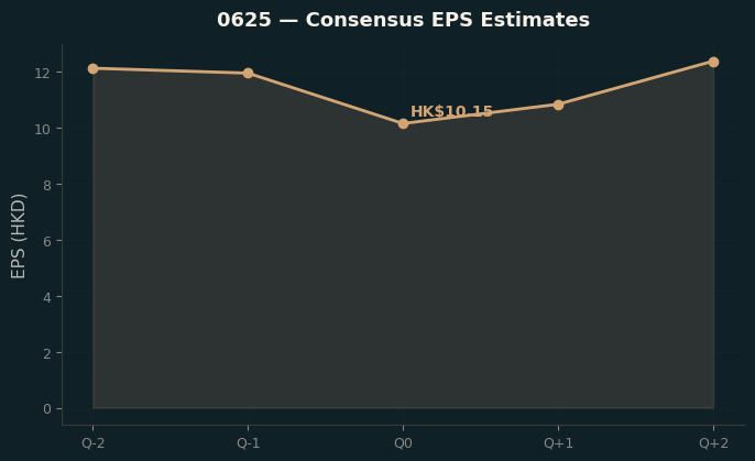 Consensus EPS