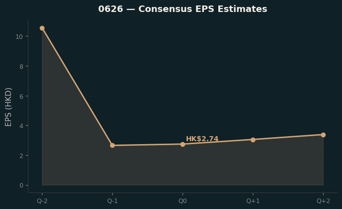 Consensus EPS