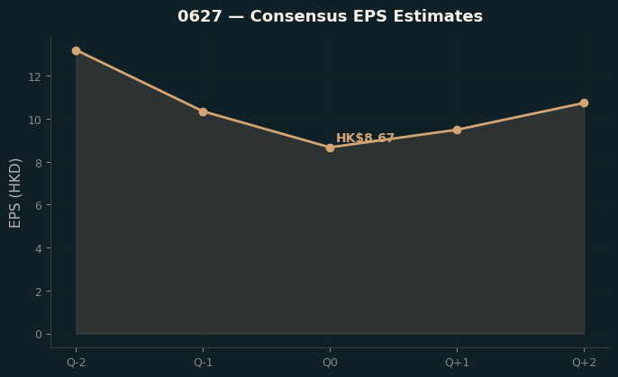 Consensus EPS