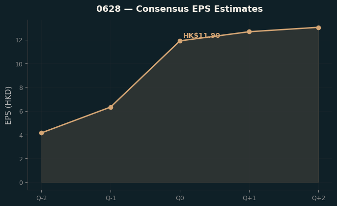 Consensus EPS