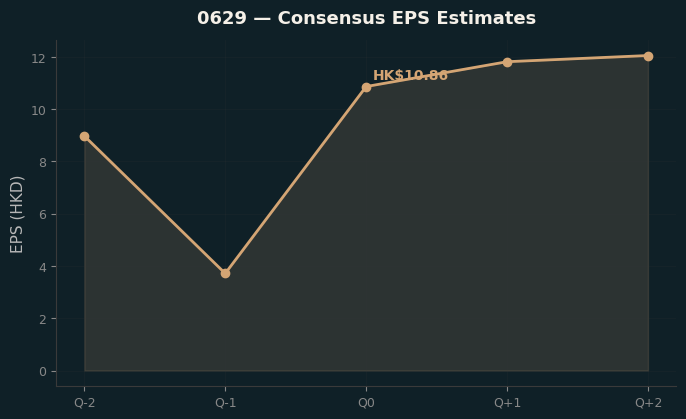 Consensus EPS
