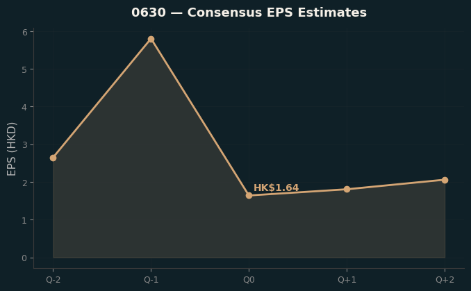 Consensus EPS