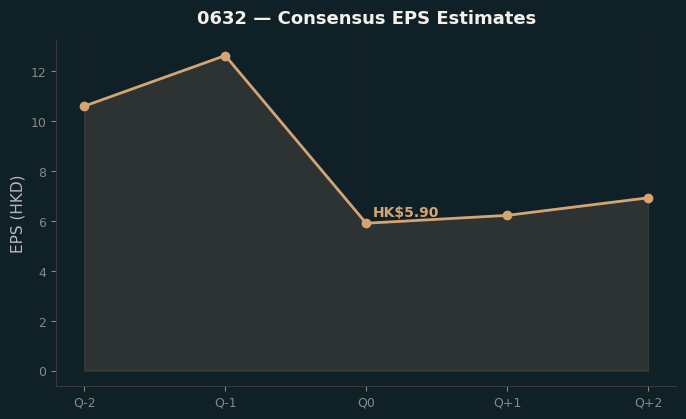 Consensus EPS