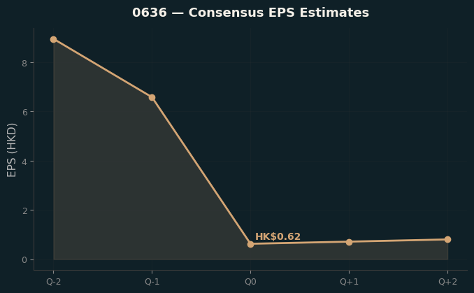 Consensus EPS