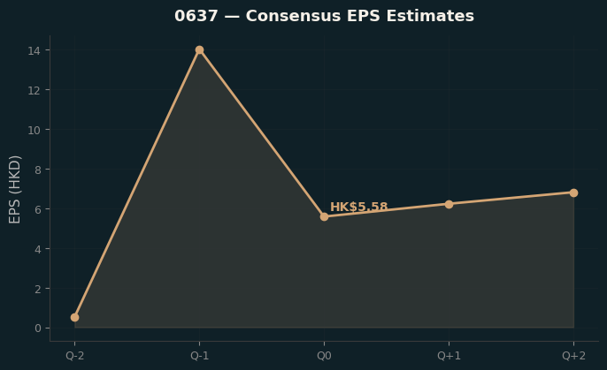 Consensus EPS