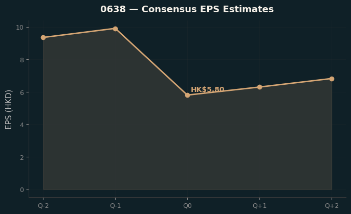 Consensus EPS
