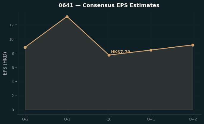 Consensus EPS