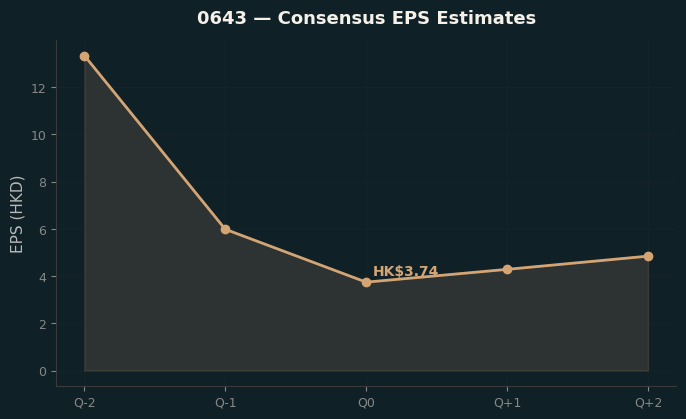 Consensus EPS