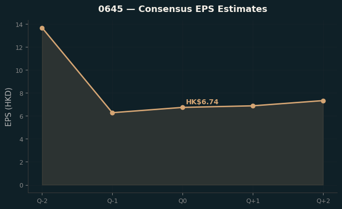 Consensus EPS