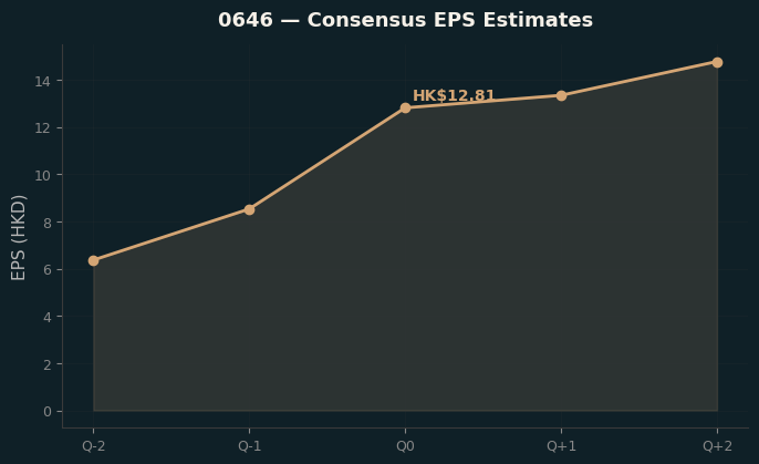 Consensus EPS