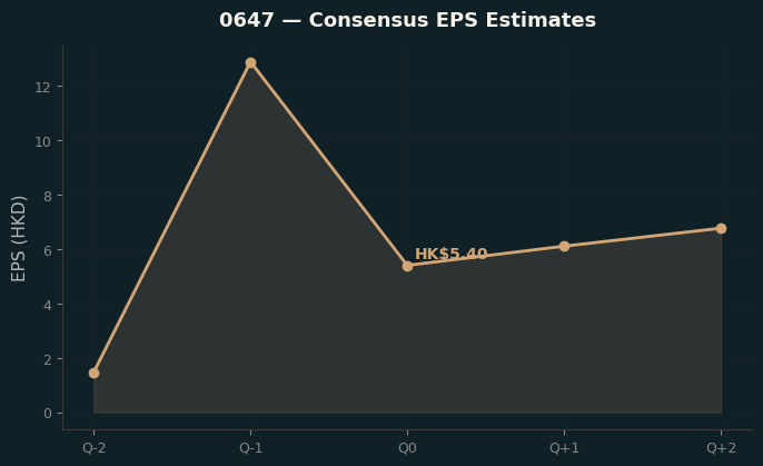 Consensus EPS