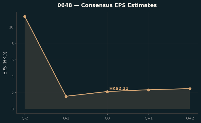 Consensus EPS