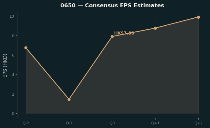 Consensus EPS