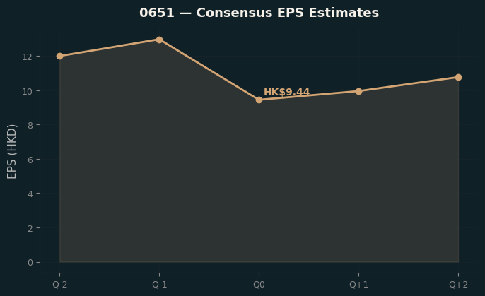 Consensus EPS