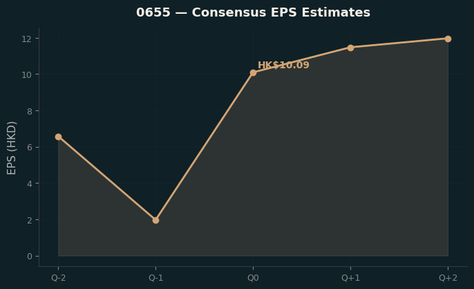 Consensus EPS