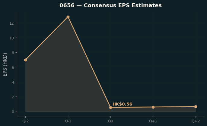 Consensus EPS