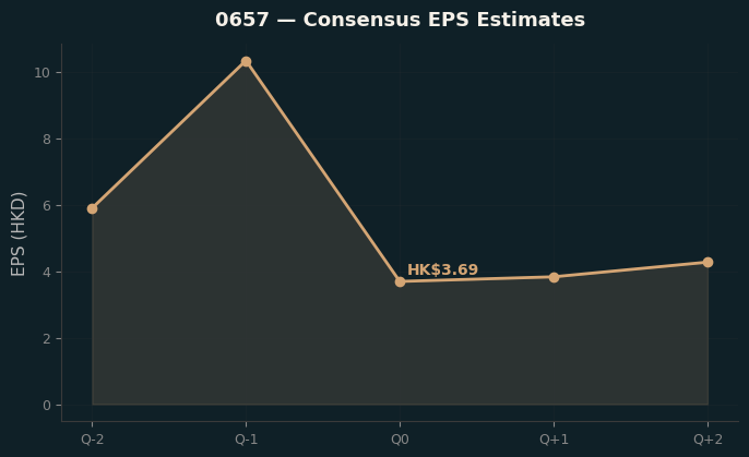 Consensus EPS