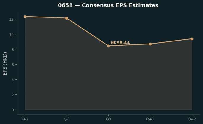 Consensus EPS