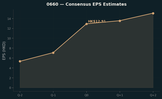 Consensus EPS