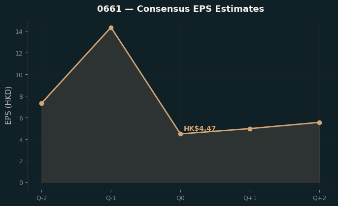 Consensus EPS