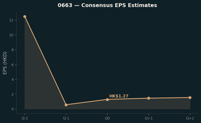 Consensus EPS