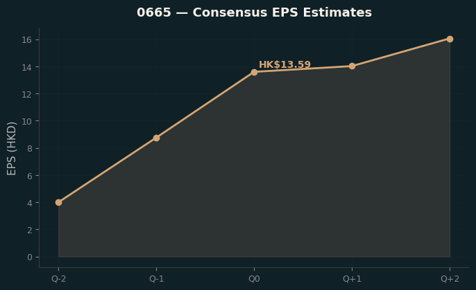 Consensus EPS