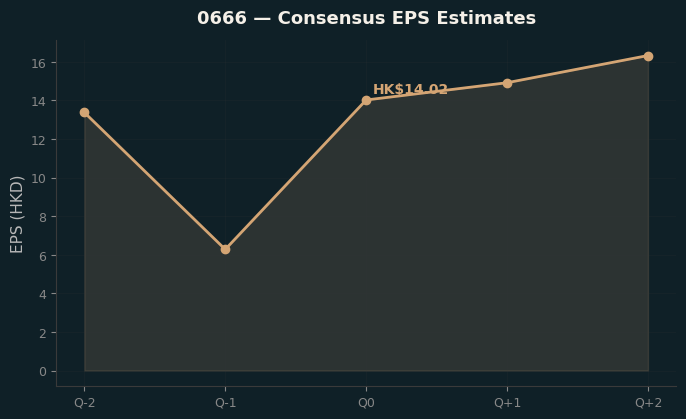 Consensus EPS
