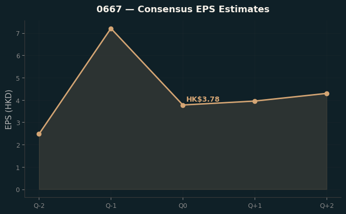 Consensus EPS