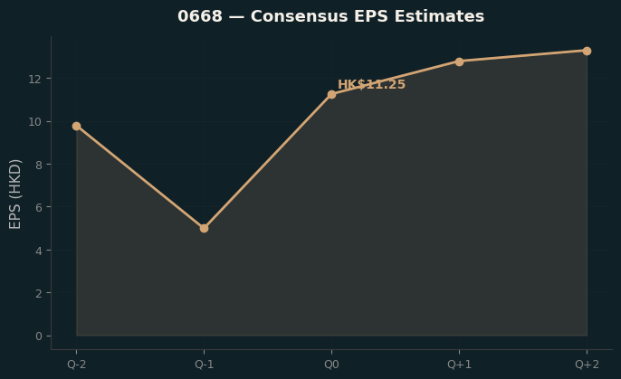 Consensus EPS
