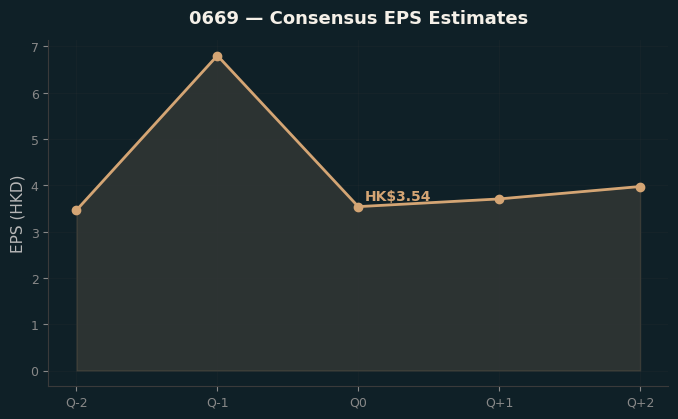 Consensus EPS
