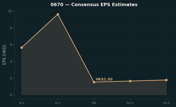 Consensus EPS