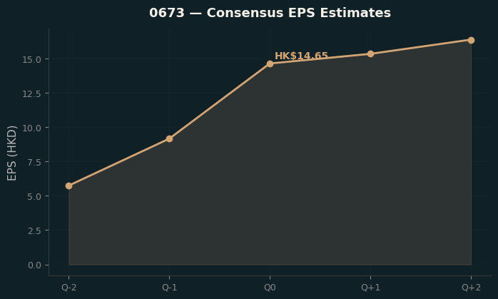 Consensus EPS