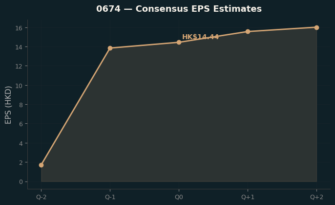 Consensus EPS