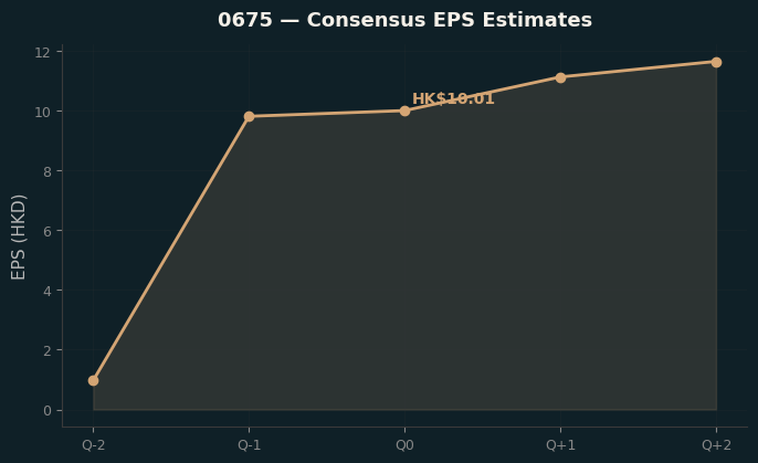 Consensus EPS