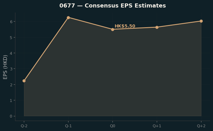 Consensus EPS