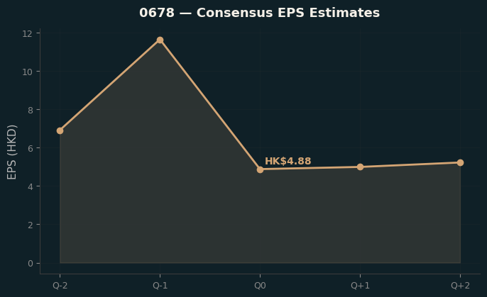 Consensus EPS