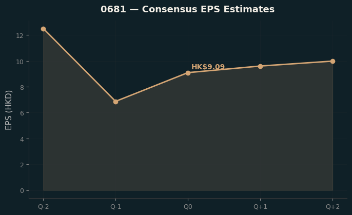 Consensus EPS