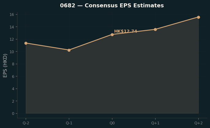 Consensus EPS