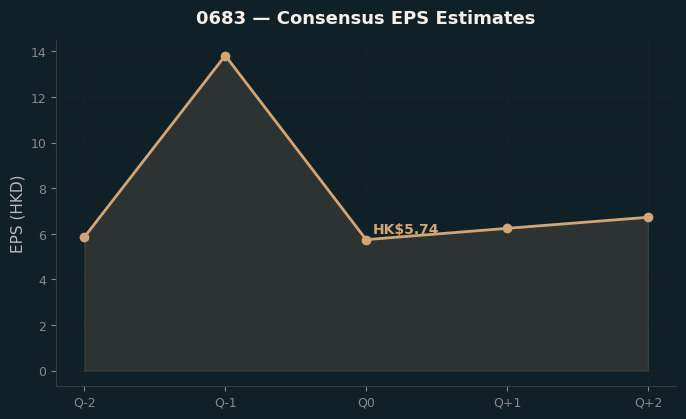 Consensus EPS
